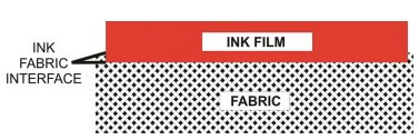 his shows the effect of minimizing the amount of fabric that the ink comes in contact with when
        the ink is not pressed into the fabri 