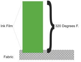 Always remember that the entire ink film thickness must reach the cure point, not just the ink
        surface. 